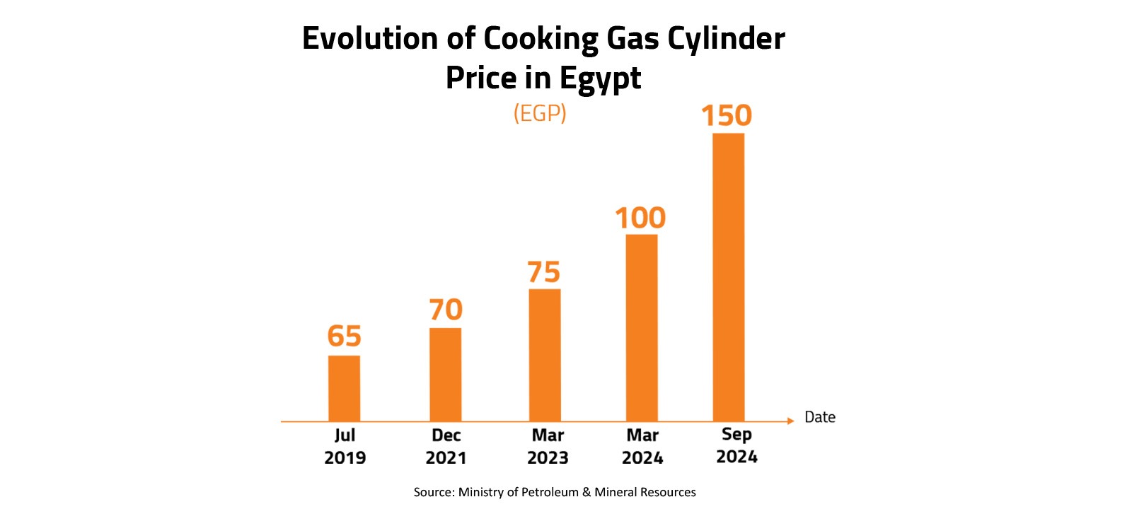 Evolution of Cooking Gas Cylinder Price in Egypt 